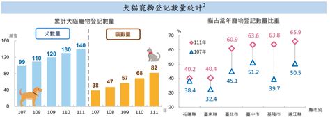 风水报告 台灣飼養寵物比例